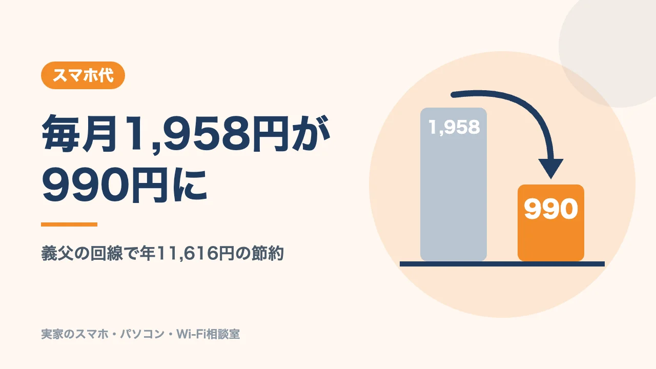 乗り換え前後のスマホ代のバナー。毎月1,958円が990円になった