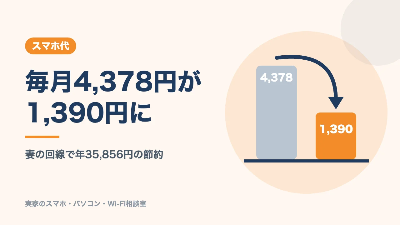 乗り換え前後のスマホ代のバナー。毎月4,378円が1,390円になった
