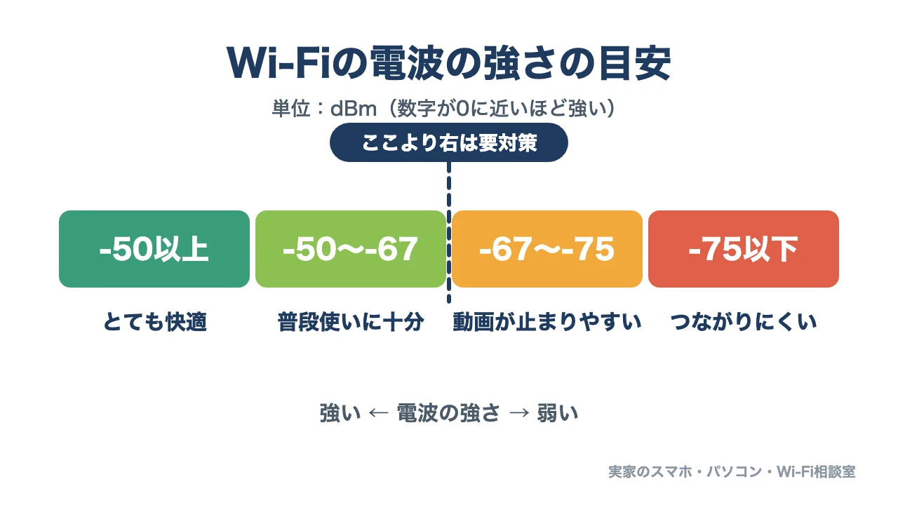 Wi-Fiの電波の強さの目安を示す図。-50dBm以上はとても快適、-50〜-67は普段使いに十分、-67〜-75は動画が止まりやすい、-75以下はつながりにくい