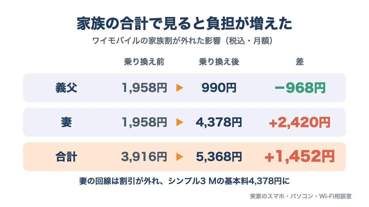 家族の合計の比較の図。義父は1,958円から990円で968円安くなったが、妻は家族割が外れて1,958円から4,378円になり、家族の合計では月1,452円の負担増