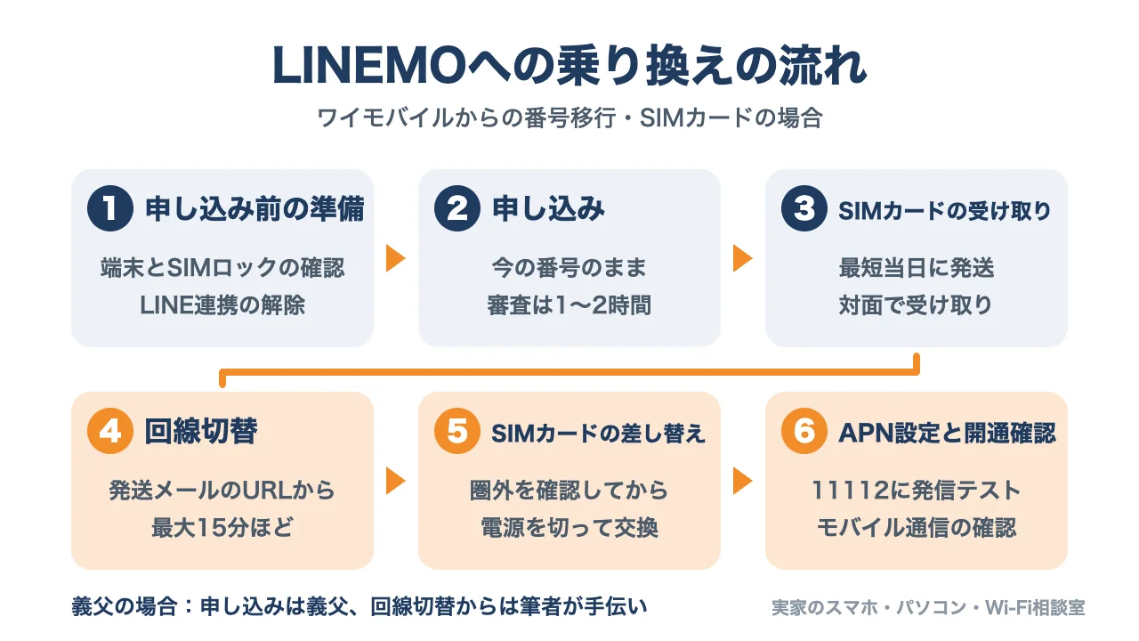 ワイモバイルからLINEMOへの乗り換えの流れの図。1申し込み前の準備、2申し込み、3SIMカードの受け取り、4回線切替、5SIMカードの差し替え、6APN設定と開通確認の6ステップ