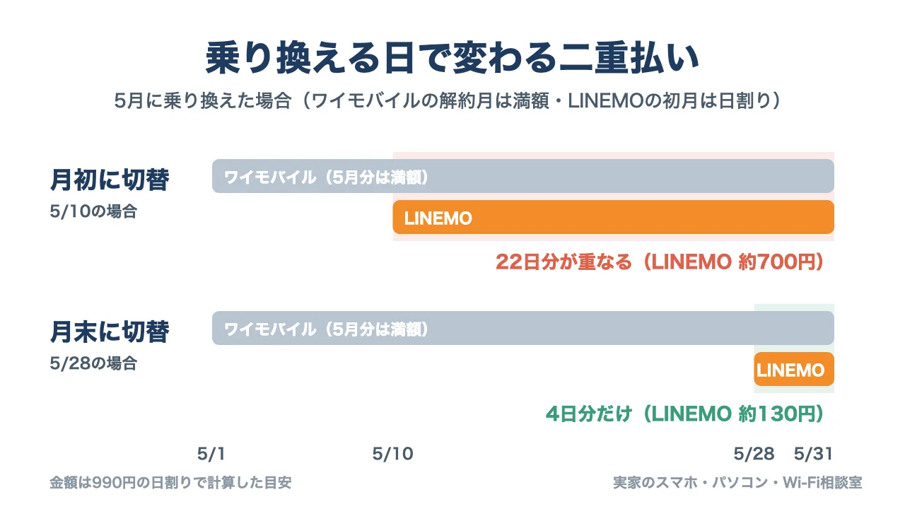 乗り換える日で変わる二重払いの図。5月10日に切り替えると22日分が重なりLINEMO約700円、5月28日なら4日分で約130円