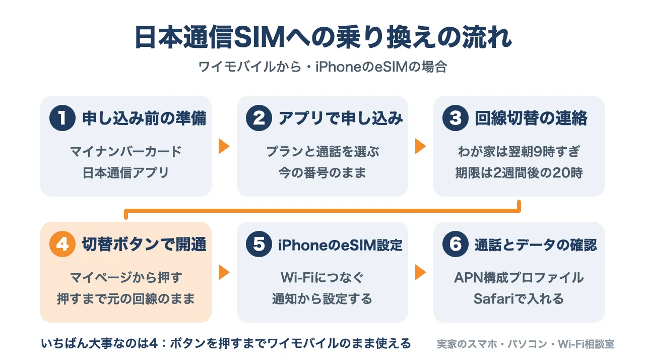 ワイモバイルから日本通信SIMへの乗り換えの流れの図。1申し込み前の準備、2アプリで申し込み、3回線切替の連絡、4切替ボタンで開通、5iPhoneのeSIM設定、6通話とデータの確認の6ステップ。ボタンを押すまでワイモバイルのまま使える