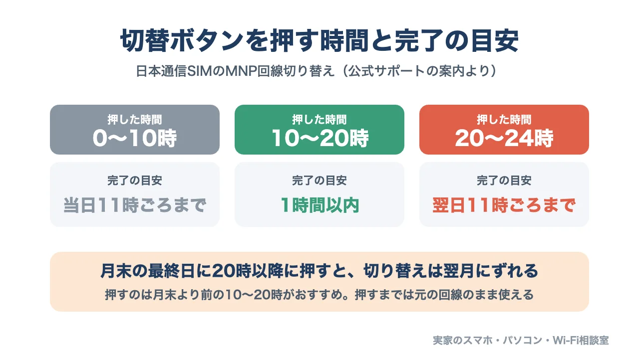 切替ボタンを押す時間と完了の目安の図。0時から10時に押すと当日11時ごろまで、10時から20時なら1時間以内、20時から24時なら翌日11時ごろまでに完了。月末の最終日に20時以降に押すと切り替えは翌月にずれる